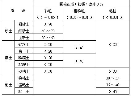 黄壤,黄棕壤,棕壤,暗棕壤,寒棕壤,褐土,黑钙土,栗钙土,棕钙土,黑垆土