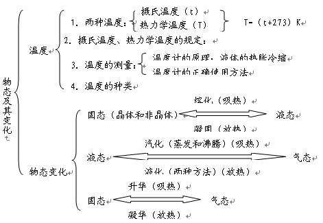 物理变化 (其他)