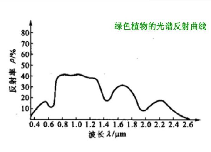 植被光谱_360百科