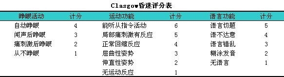 glasgow昏迷評分法 (其他語言相關)