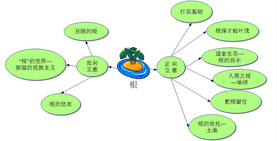 概念图的四个要素图片