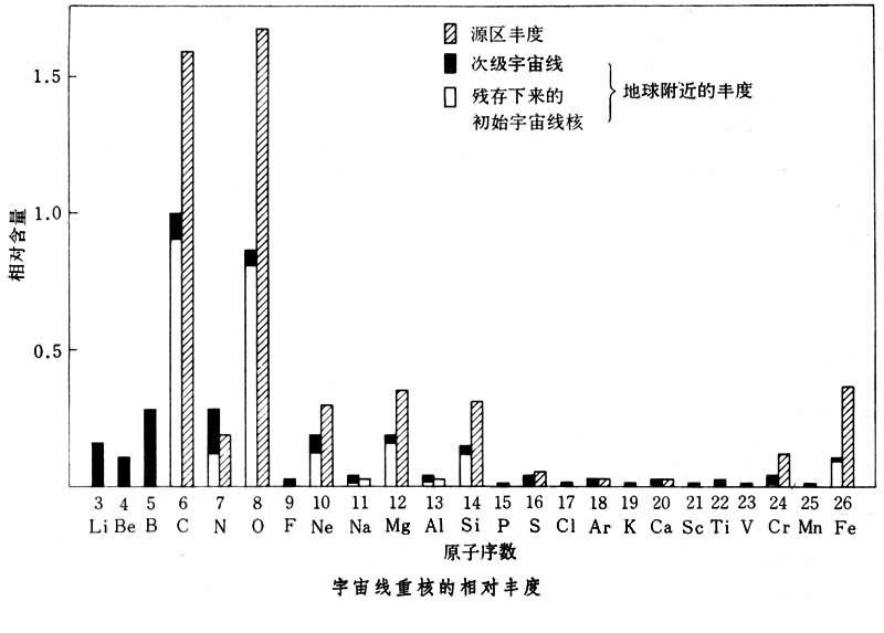 相對丰度(元素)相對丰度又稱同位素丰度比(isotopic abundance ratio)