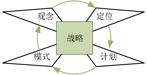 明茨伯格模型图片