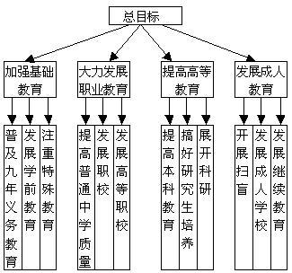 目标树(管理学)目标树是按照树形结构对目标或者设计标准进行组织的