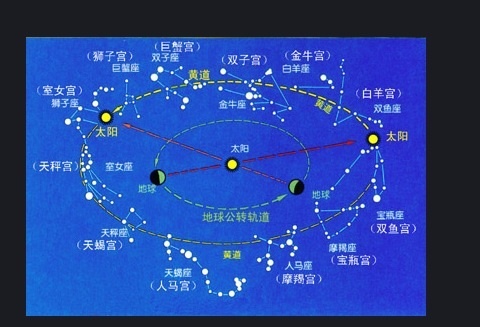 黄道(行星|卫星|恒星)黄道(ecliptic),名词:地球一年绕太阳转一周