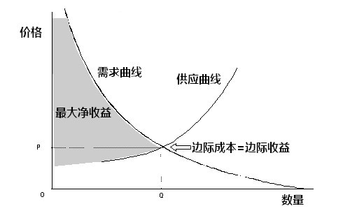 边际效用递减(词条暂无分类)