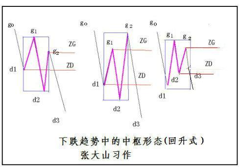 缠论 (其他数学相关)