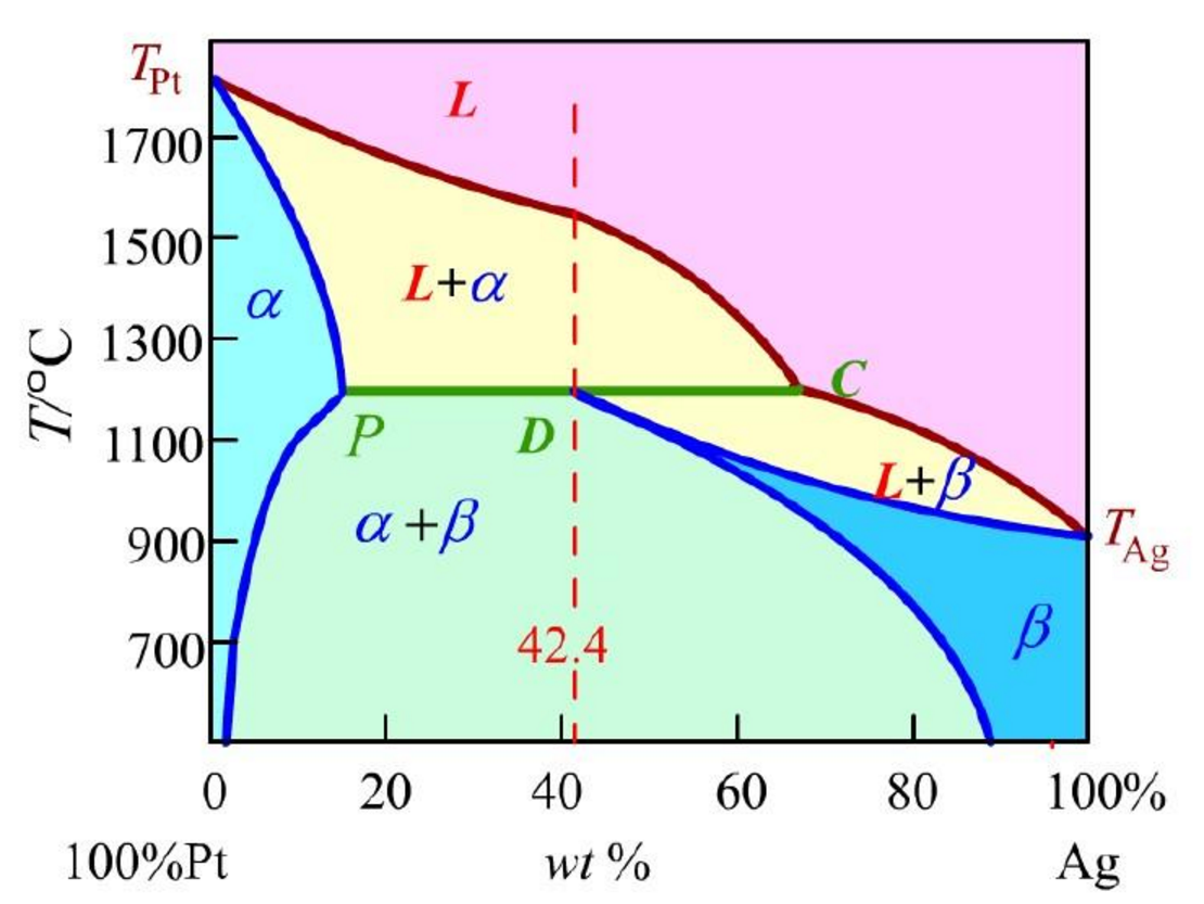 包晶相圖(化工產品)