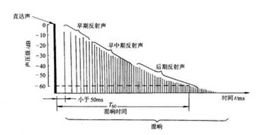 混響(其他人物相關)(reverberation)混響時間的長短是音樂廳,劇院