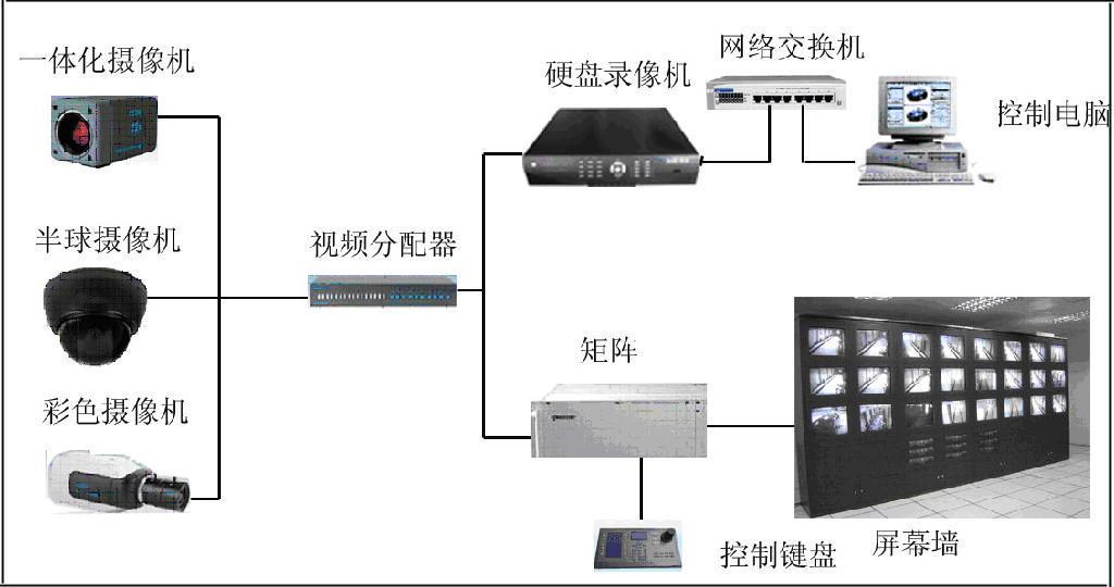 视频监控系统 (科技产品