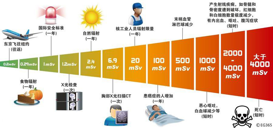 辐照量 (其他物理学相关)