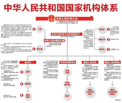 国家机构示意图图片