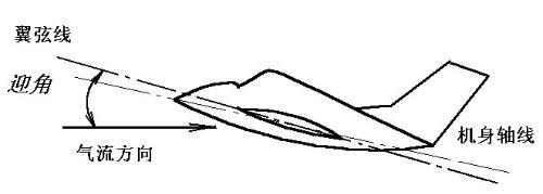 机翼的前进方向(相当于气流的方向)和翼弦(与机身轴线不同)的夹角叫