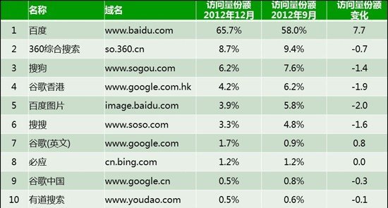 网站的排名搜查优化有哪些方法