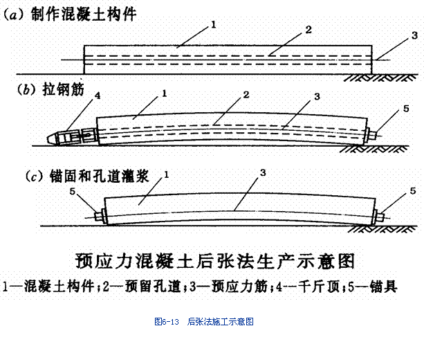 孔道灌浆(材料)孔道灌浆是指预应力张拉后,利用灌浆将水泥浆压灌到