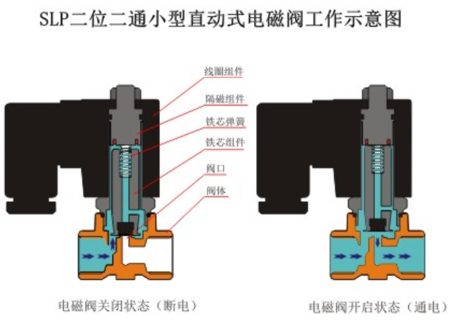 湘君电磁阀安装示意图图片