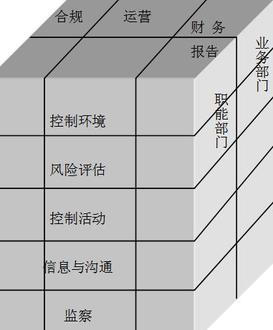 coso内部控制(管理学)_技点百科