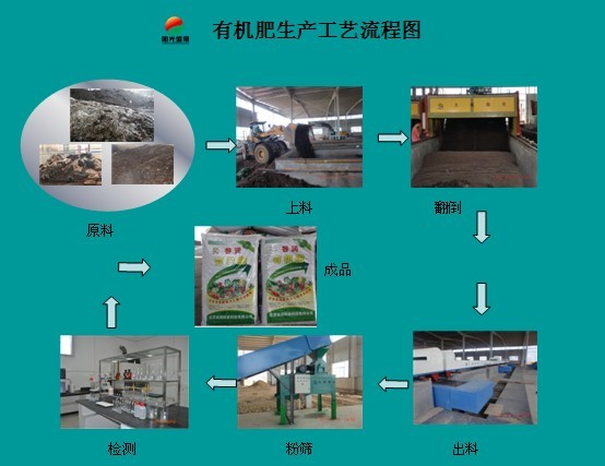 有機肥建廠設備 (其他生物相關)