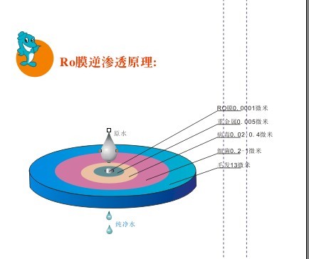 家用型純水機需要哪些技術?