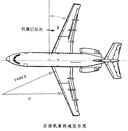 swept-backwingairplane,后掠翼飞机是机翼前,后缘向后伸展(后掠)的