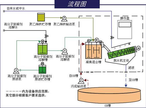 全自动曡螺式污泥脱水机 曡螺压滤机 曡螺脱水机