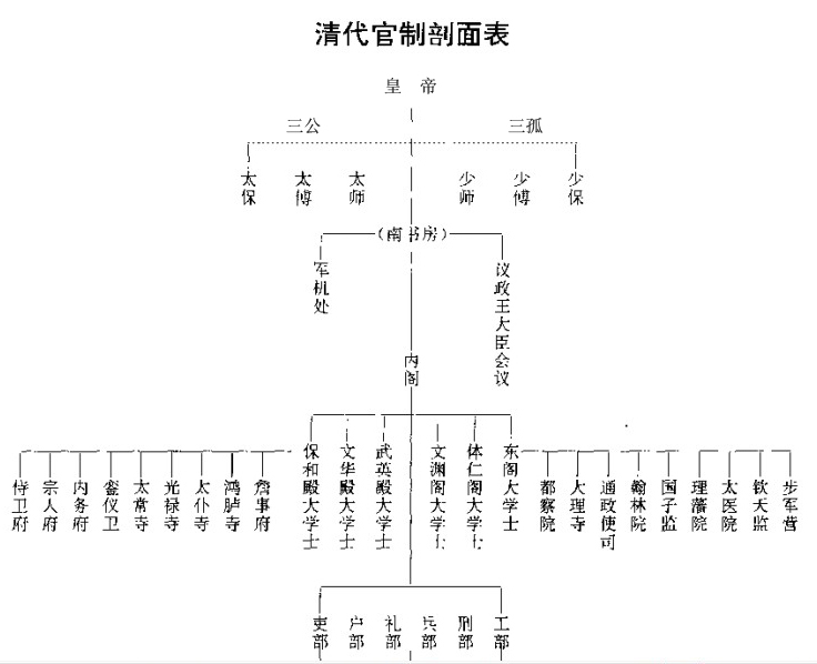 清朝地方行政制度图片