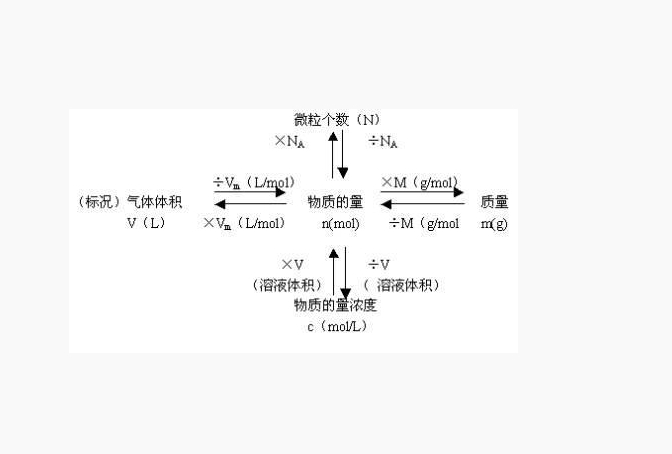 摩尔质量 (其他化学相关)