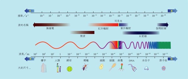 非电离辐射 (医学名词|科学名词)