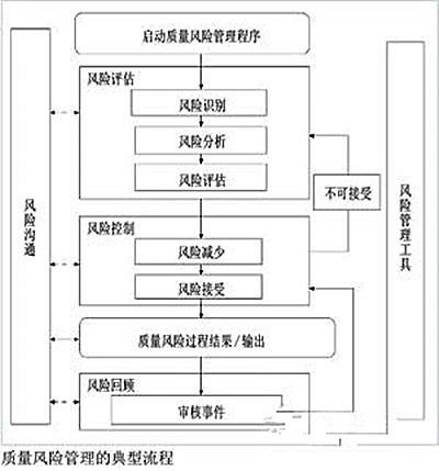 質量風險管理 (管理學)