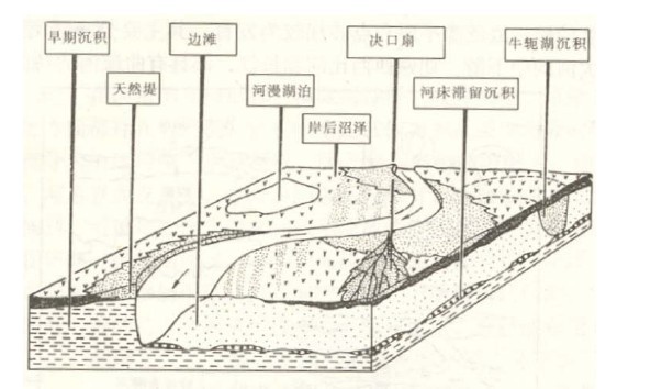 它在橫剖面上呈透鏡狀,具大型槽狀交錯層理.