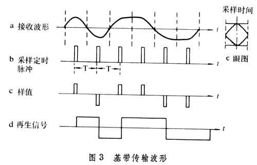 基带传输(计算机概念)