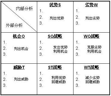 swot分析模型