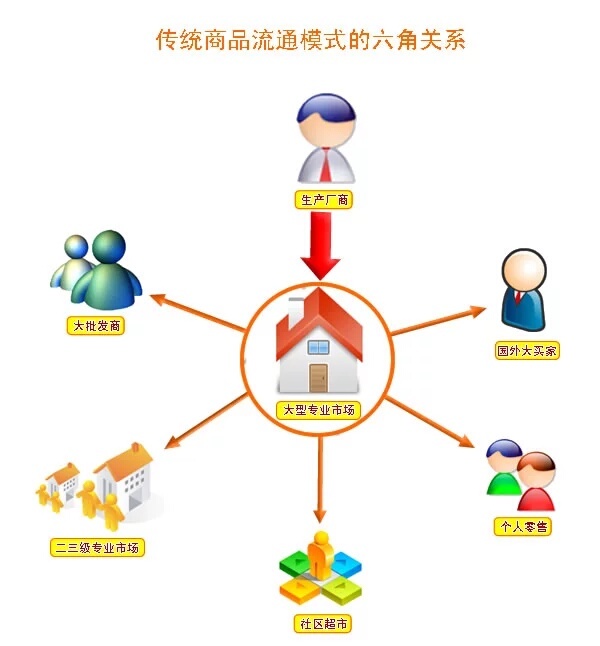 商品流通過程 (其他科學相關)