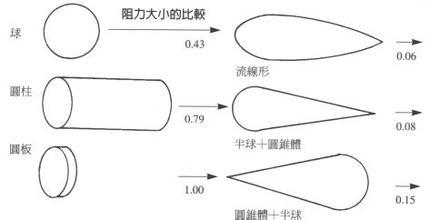 阻力(词汇)