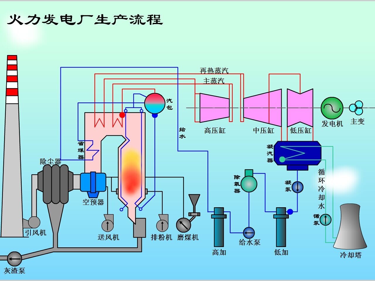再热器的作用进一步提高了电厂循环的热效率,并使汽轮机末级叶片的