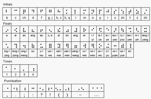 哑文(图书)使用的一种拼音文字,这里指汉语双拼点字,专门记录指尖儿语