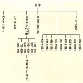 唐代三省六部制政策