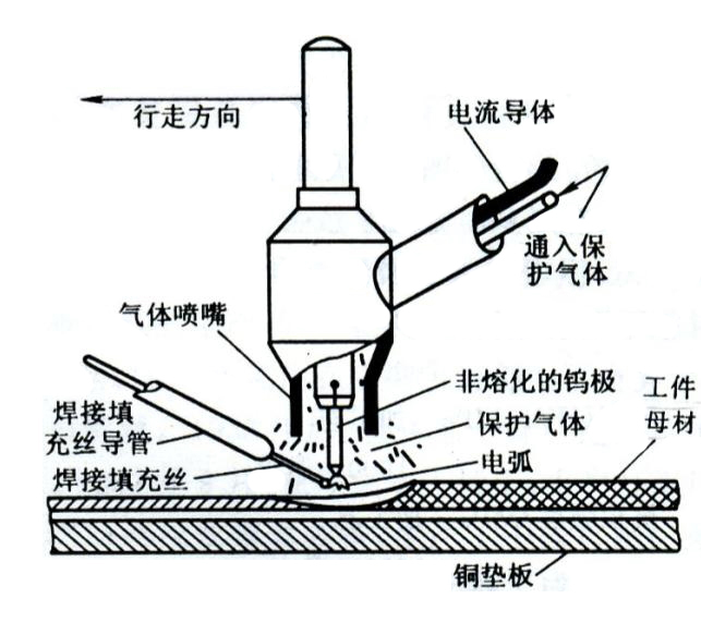 鎢極惰性氣體保護焊(其他機械工程相關)