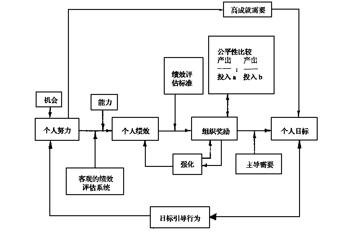 弗鲁姆于1964年在《工作与激励》中提出来的激励理论(expectancy