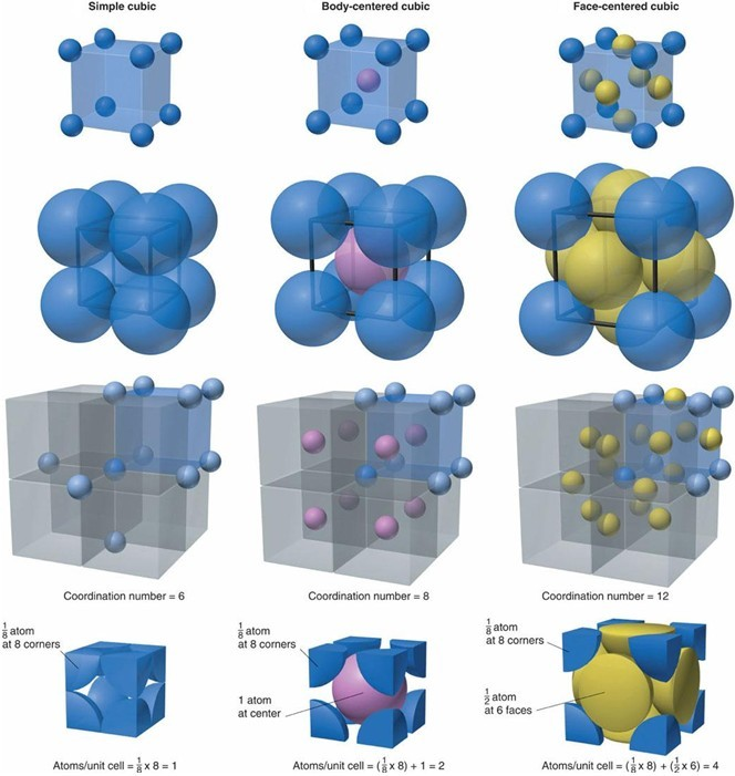 体心立方晶格(非生物)体心立方晶格的晶胞中,八个原子处于立方体的角