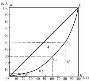 洛伦兹曲线(其他)洛伦兹曲线(lorenzcurve),也译为"劳伦兹曲线".