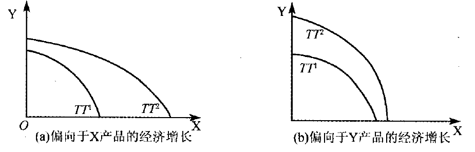 偏向型增長(其他經濟學相關)如果生產可能性邊界在一個產品方向上擴張