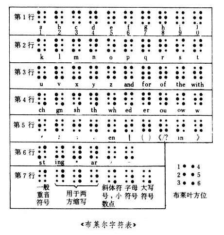 盲字(词汇)