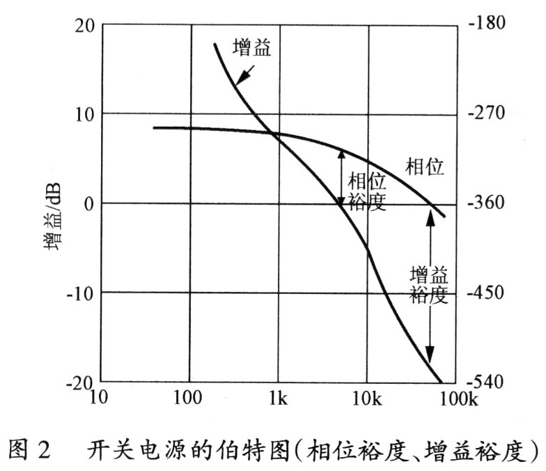 开关电源的波特图