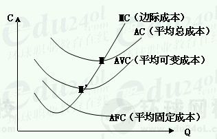 平均固定成本其他经济学相关