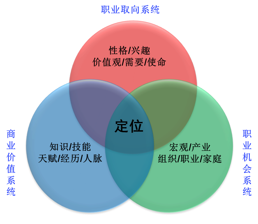 职业生涯规划(其他人物相关)