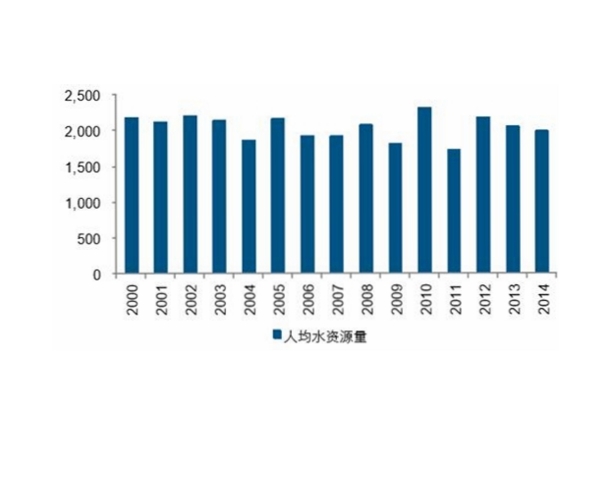 中国人均水资源量指中国可以利用的淡水资源平均到每个人的占有量