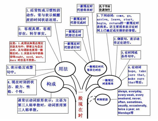 一般现在时态 (语法)