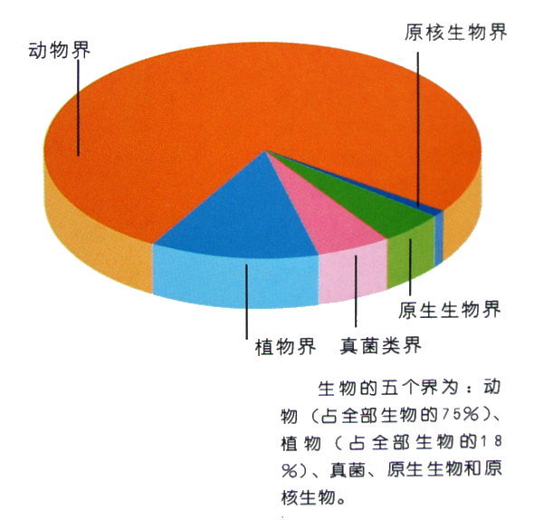 生物五界分類系統其他生物相關