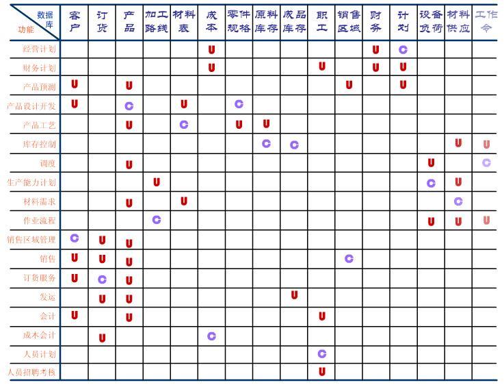 矩阵中的列表示数据类,行表示过程,并以字母u(use)和c(create)来表示